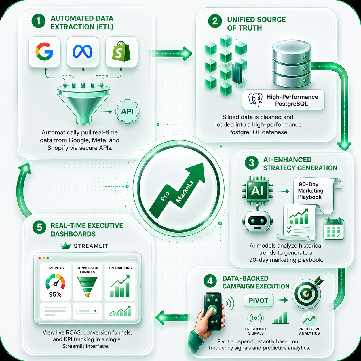 ProMarketa automated data pipeline diagram